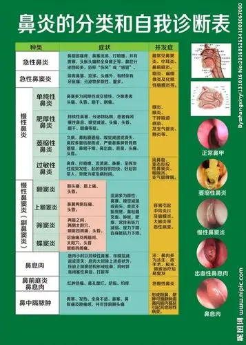 不同类型的鼻炎的症状表现