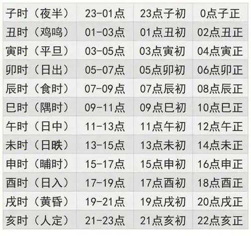 四个季节,一天有二十四小时,从半夜十二点过后到中午12点是一个时间段