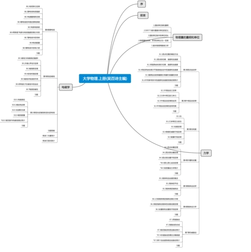 大学物理. 上册(吴百诗主编)思维导图