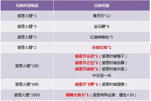 完成任务即可获得感恩火腿,火腿可在精彩活动处兑换感恩节限定物品与