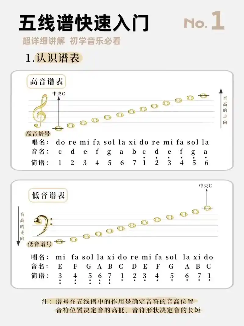 快速识谱好方法.#乐理 #钢琴教学 #今天你练琴了吗 #乐谱 - 抖音