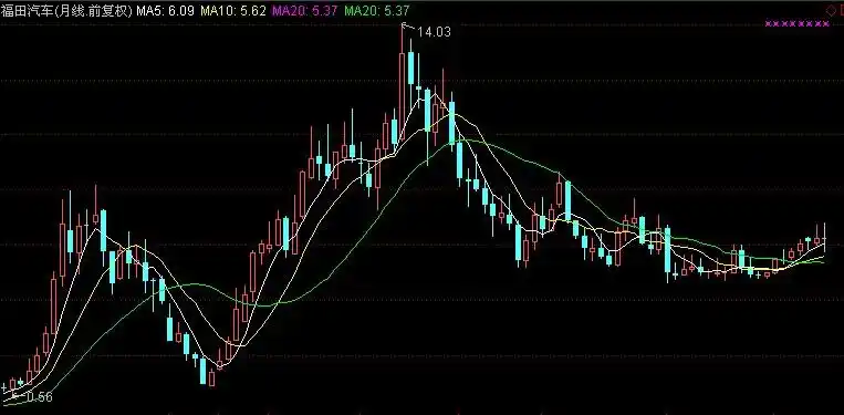福田汽车股票近几年曲线