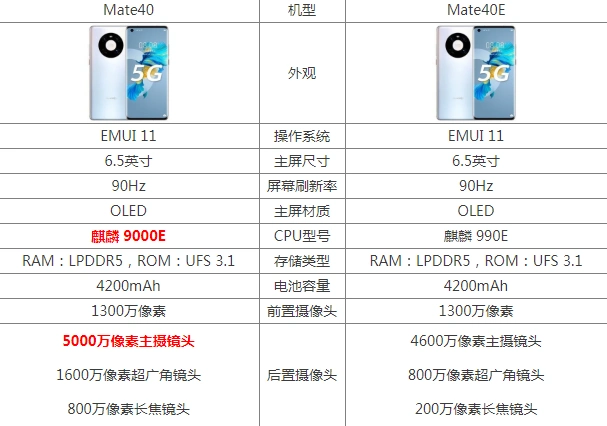 华为mate40e和mate40哪个好性价比高 参数性能对比