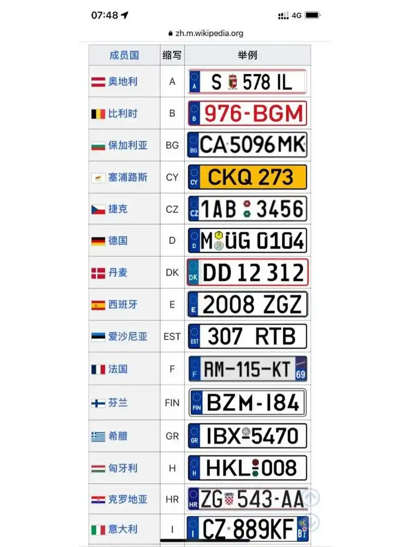 欧盟各国汽车牌照对比     图片中的车牌样式并不全面,此文仅供用于