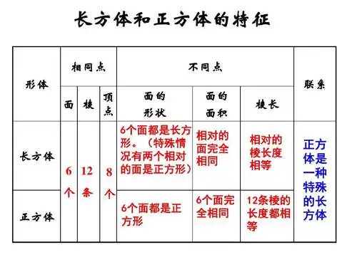 2016-2017年最新苏教版数学六上 《长方体和正方体》ppt复习精品课件