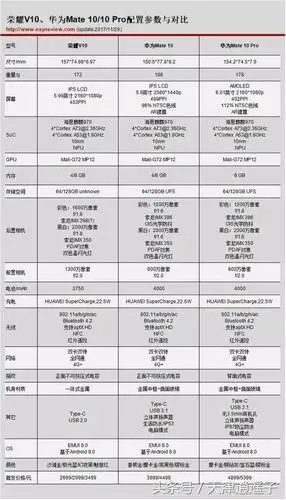 单纯从参数上来看,荣耀v10丝毫不弱于老大哥mate 10系列,在大部分参数