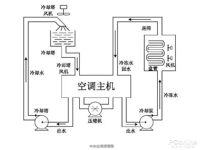 中央空调工作原理讲解