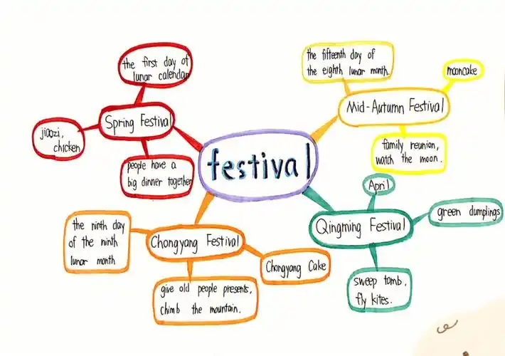 小学英语思维导图优秀作文