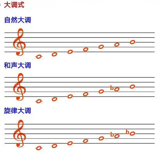 a小调 : abcdefg,色彩暗淡 1=d, d大调 : de#fgab#c,色彩明亮 b小调