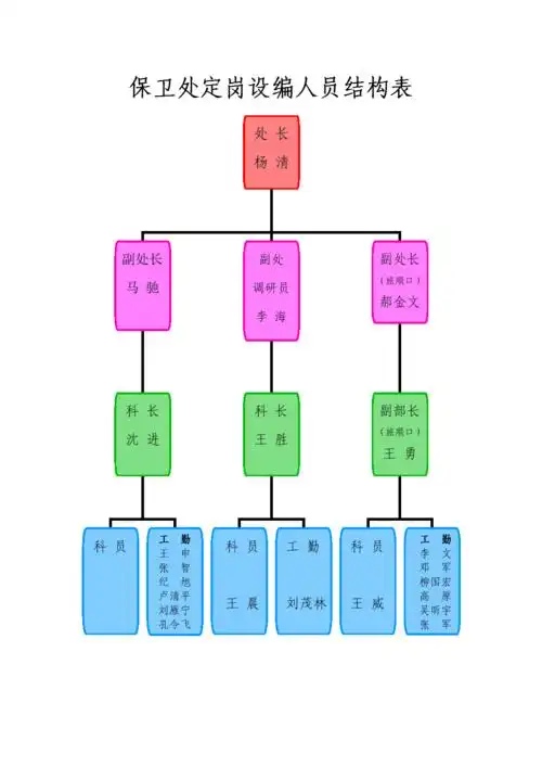 保卫处定岗设编人员结构表.doc 1页