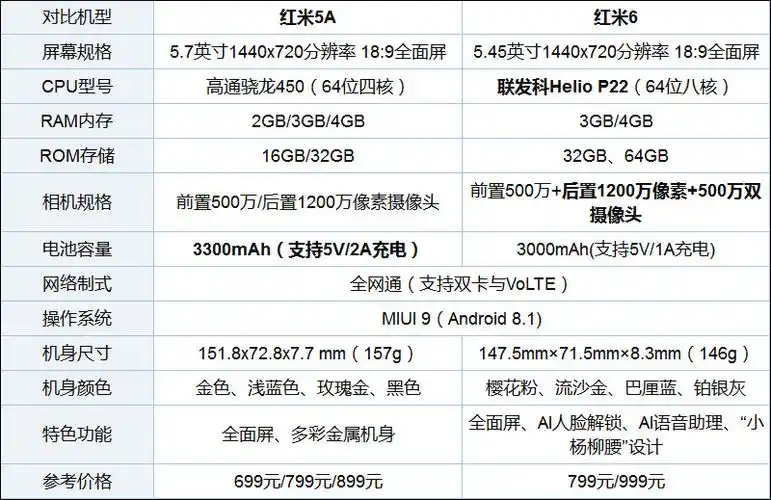 首先,让我们通过参数配置了解一下红米6和红米5的大致区别,具体如下