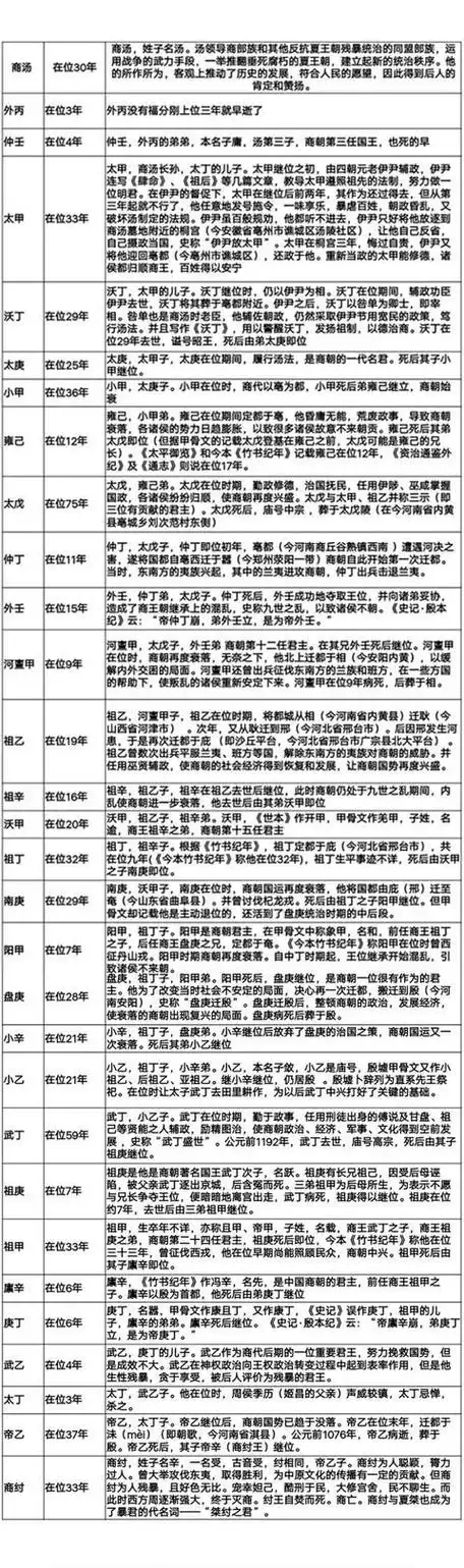 商朝皇帝列表值得收藏文章底部有图片自取
