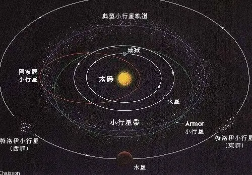 告诉你所不知道的太阳系的轨道以及星体