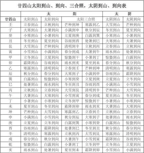 廿四山太阳到山,到向,三合照_太阴到山,到向表