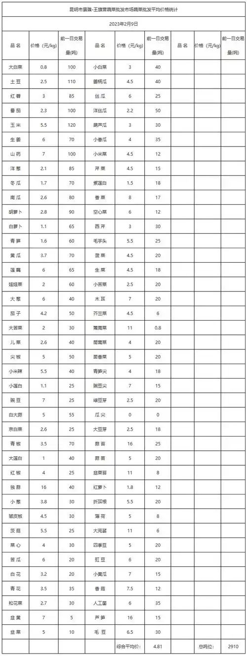 昆明市景臻王旗营蔬菜批发市场2023年2月9日蔬菜批发平均价格统计