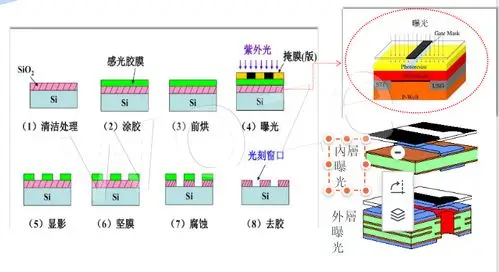半导体光刻工艺流程示意图