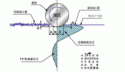 滚压加工简介,突破传统的革新技术