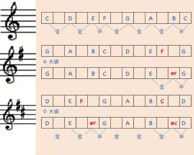 经常有学音乐的同学吐槽被乐谱上的调号困住了,比如高音谱号后的升降