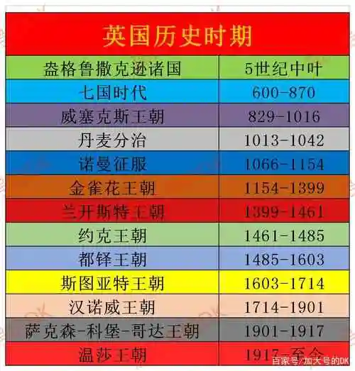 英国历史时间轴梳理(2),收藏向整理——英国简史