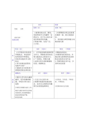 swot自我分析表格形式很不错