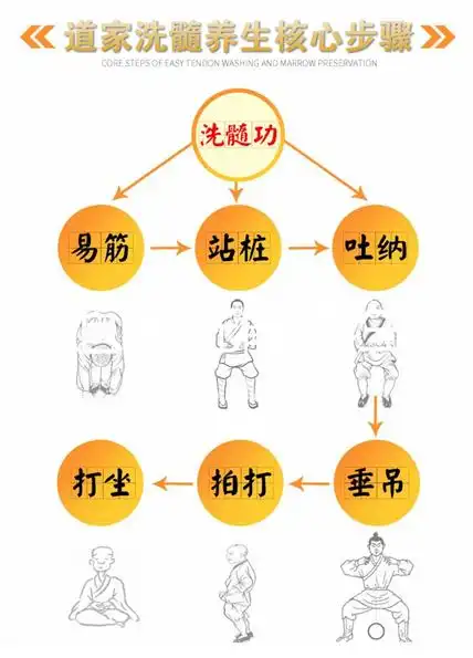 洗髓功修炼方法(洗髓功对身体有什么好处)洗髓功垂吊20斤效果-青年