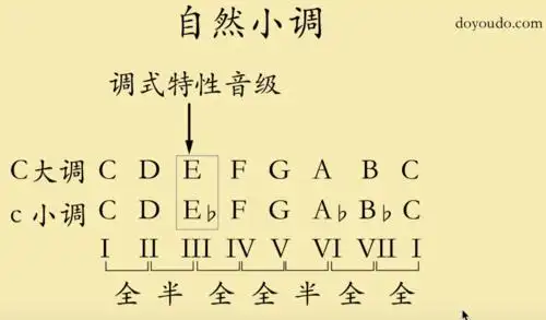 调式中各音级的名称 关系大小调 1 c大调是a小调的关系大调,a小调