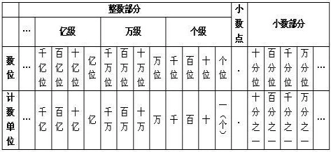 分析根据数位顺序表进行解答即可.试题答案