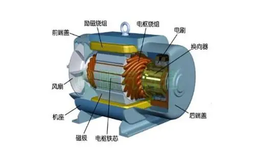 图1-1:直流电机结构图