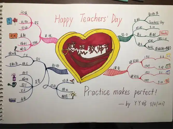 其它 遇见思维导图 写美篇第九次作业:感恩教师节 老师点评:@英语组