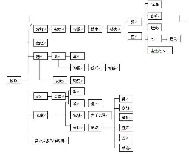 大荒风物志【源出整理·人物·颛顼】