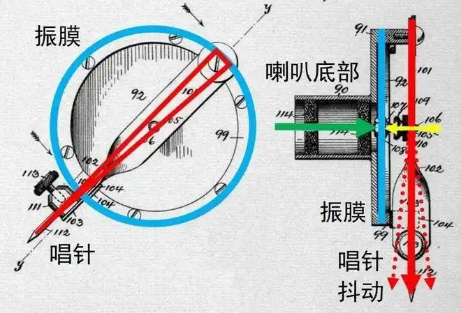 其实无论是唱筒还是唱片,这些留声机的工作原理都有相通之处,以下用