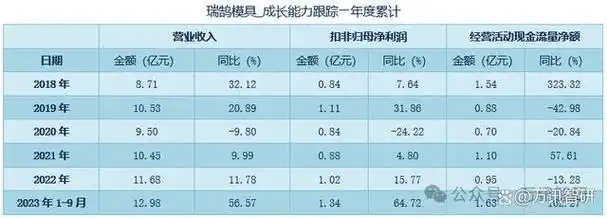 8,稳定的分红比率2020-2022年,年度分红比率分别为:35.52%,31.87%,39.