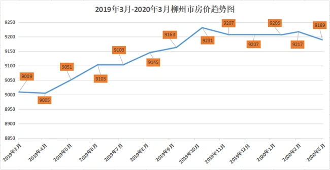 柳州最新房价出炉,是降是跌一目了然!