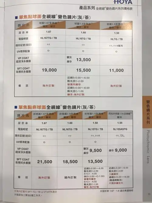 全视线变色镜片价格,品牌整理 (依视路 essilor, 蔡司 zeiss, hoya)