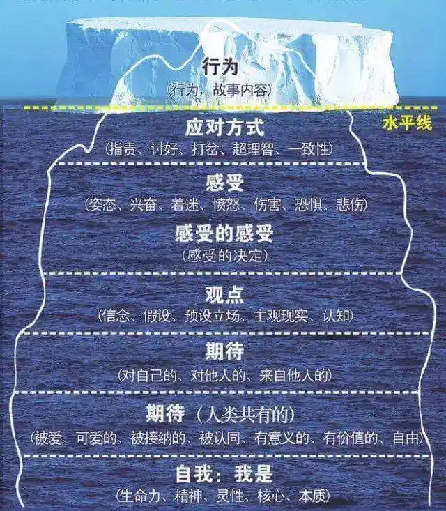 萨提亚的冰山理论 郑道心理