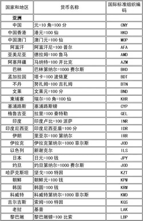 世界各国货币名称和单位的标准代码