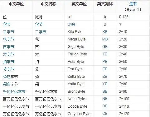 请问1g等于多少mb