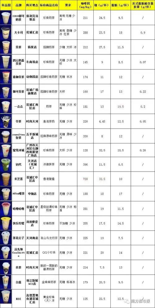 一点点coco丧茶等20款网红奶茶测评号称无糖的却