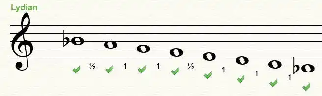 利底亚调式的特征音程称作什么降b利底亚调式音阶怎么写