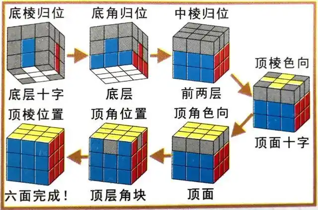0.2层先法魔方复原步骤