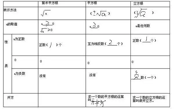 初一数学题(表格)平方根,算术平方根及立方根的区别与联系,图上作答