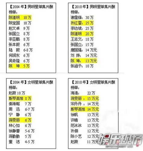 全球片酬最高的演员是什么人