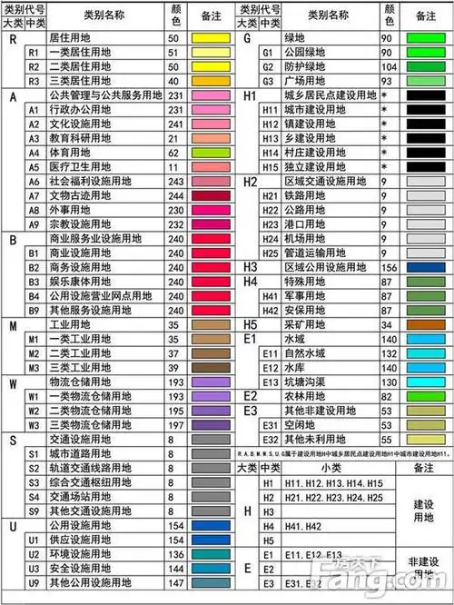 在网上查了下城市分类用地颜色说明,发给大家参考下.