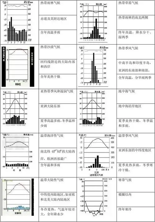 天气和气候复习要点(含各种气候气温和降水柱状图)答案