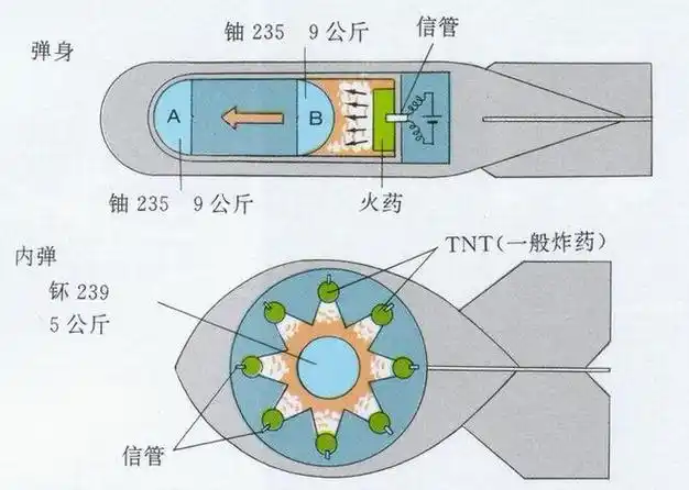 原子弹氢弹三相弹中子弹谁的威力更大