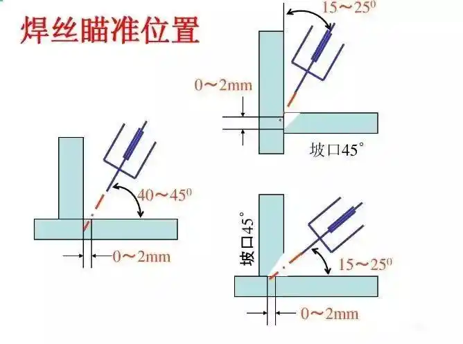 气保焊角焊缝到底要怎么焊?你得琢磨琢磨.