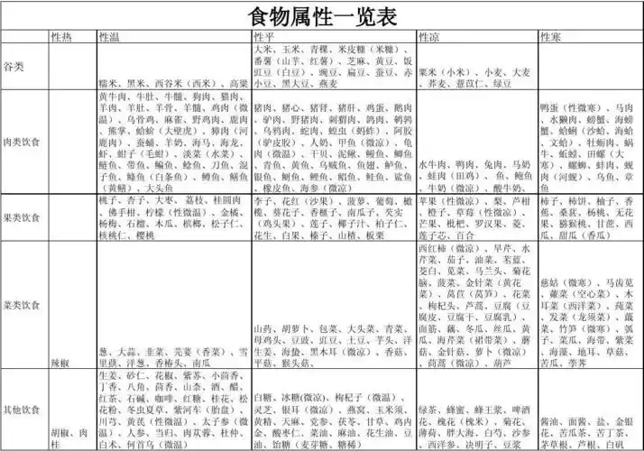 食物属性一览表