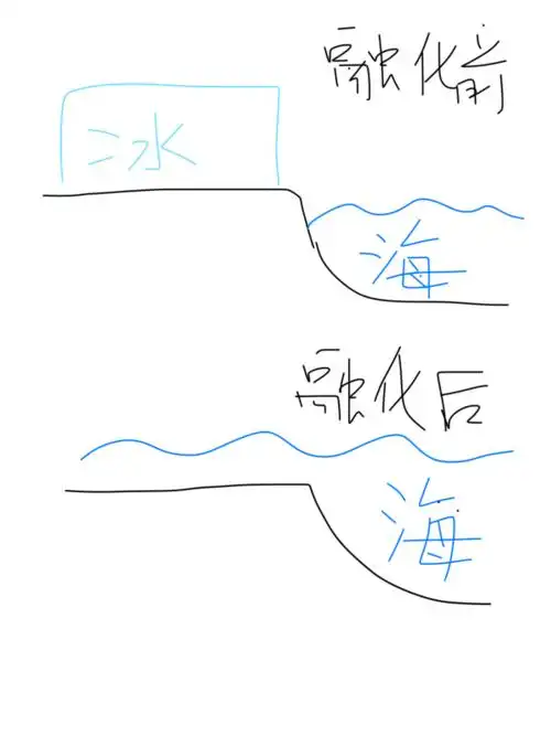 南极冰川融化简笔画