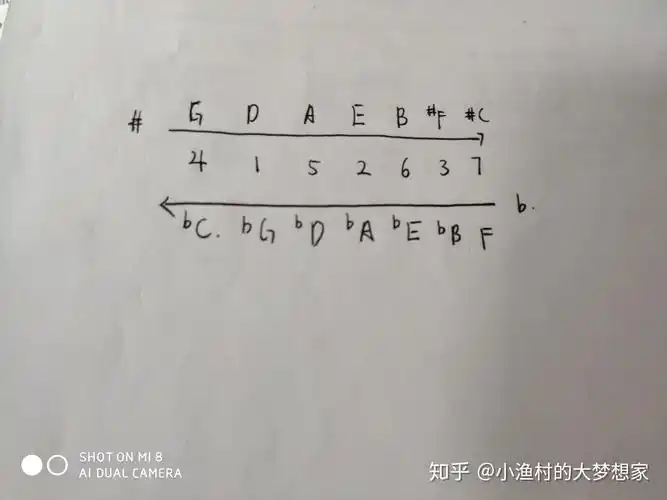 钢琴里的五个升调和五个降调的音阶分别是那个