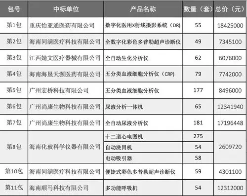 2亿医械采购大单落定,全部国产!